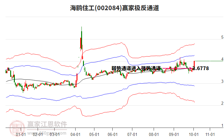 002084海鷗住工贏家極反通道工具