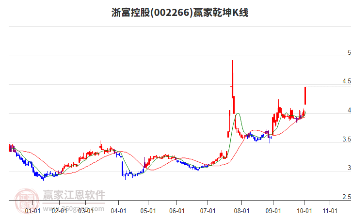 002266浙富控股贏家乾坤K線工具