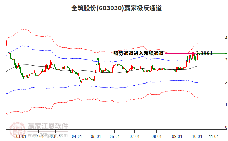 603030全筑股份贏家極反通道工具