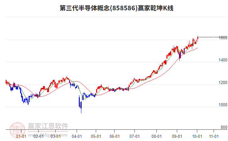 858586第三代半導(dǎo)體贏家乾坤K線工具 858586第三代半導(dǎo)體贏家乾坤K線工具