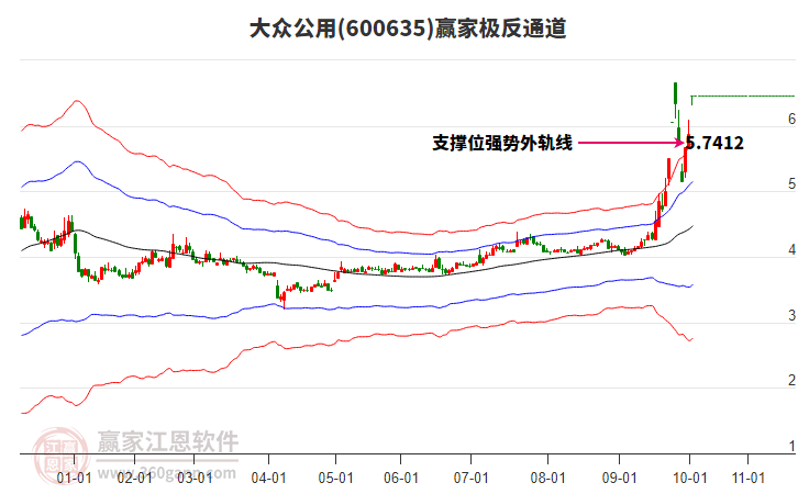 600635大眾公用贏家極反通道工具