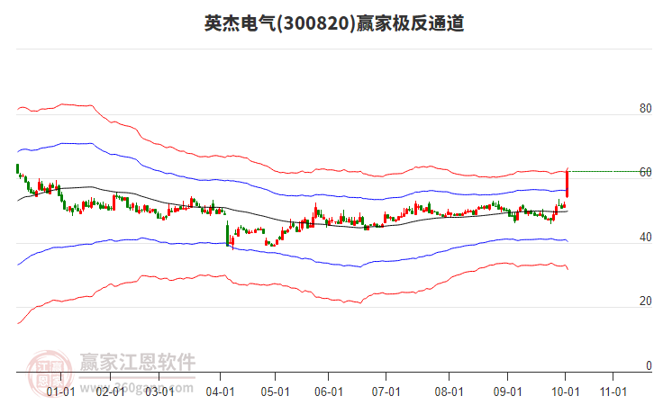 300820英杰電氣贏家極反通道工具 300820英杰電氣贏家極反通道工具