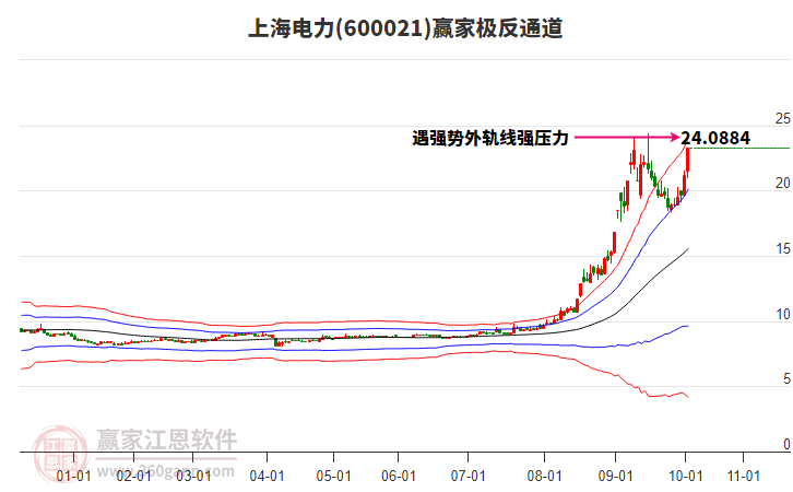 600021上海電力贏家極反通道工具