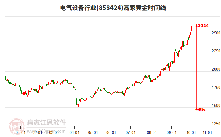 電氣設(shè)備行業(yè)黃金時間周期線工具