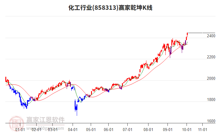 858313化工贏家乾坤K線工具
