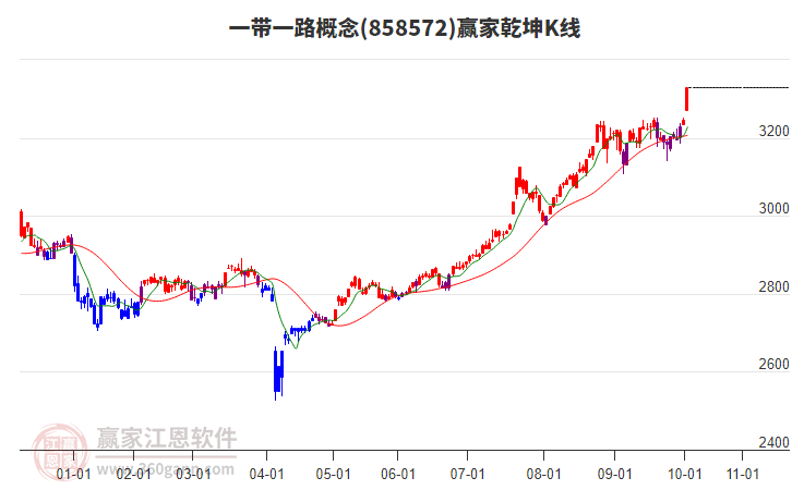 858572一帶一路贏家乾坤K線工具