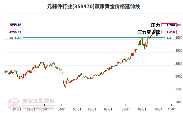 元器件行業(yè)黃金價(jià)格延伸線工具
