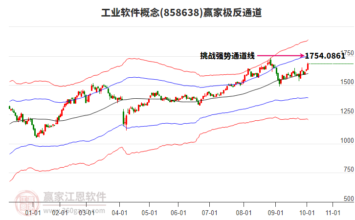858638工業(yè)軟件贏家極反通道工具