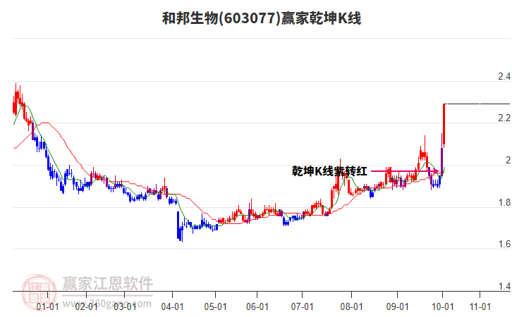 603077和邦生物贏家乾坤K線工具