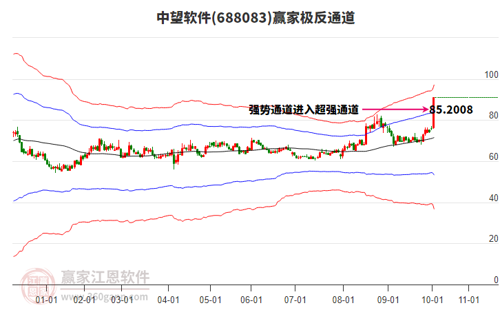 688083中望軟件贏家極反通道工具
