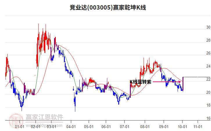 003005競(jìng)業(yè)達(dá)贏家乾坤K線工具