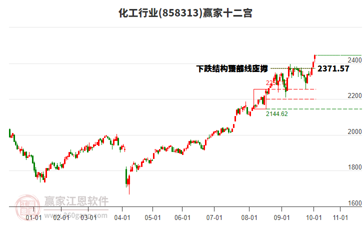 858313化工贏家十二宮工具 858313化工贏家十二宮工具