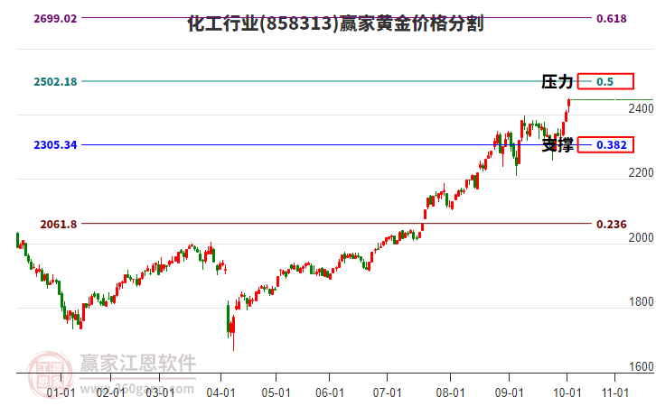 化工行業(yè)黃金價(jià)格分割工具 化工行業(yè)黃金價(jià)格分割工具