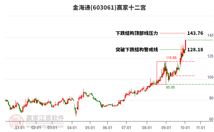 603061金海通贏家十二宮工具