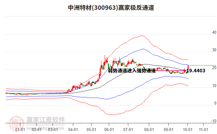 300963中洲特材贏家極反通道工具 300963中洲特材贏家極反通道工具