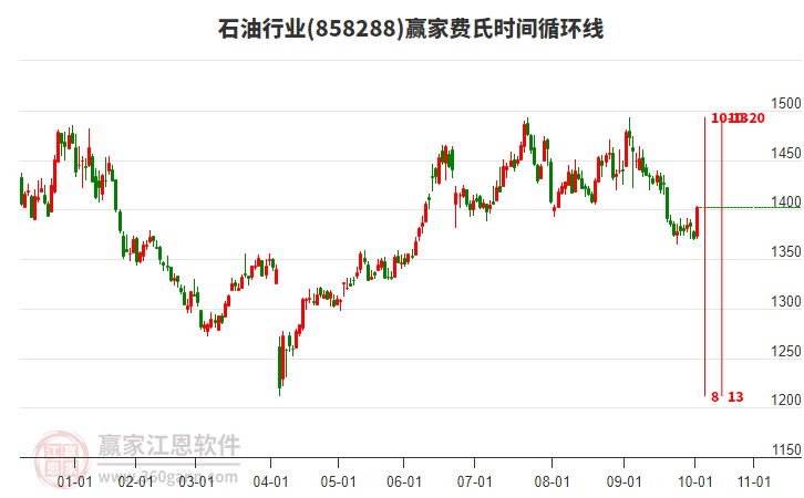 石油行業(yè)贏家費氏時間循環(huán)線工具