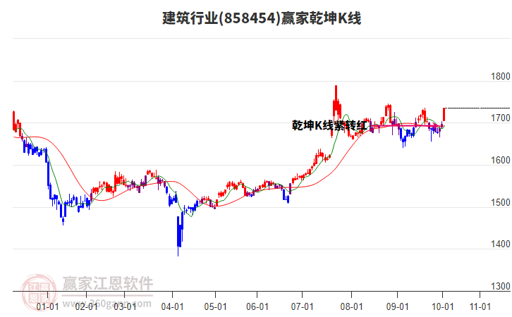 858454建筑贏家乾坤K線工具 858454建筑贏家乾坤K線工具