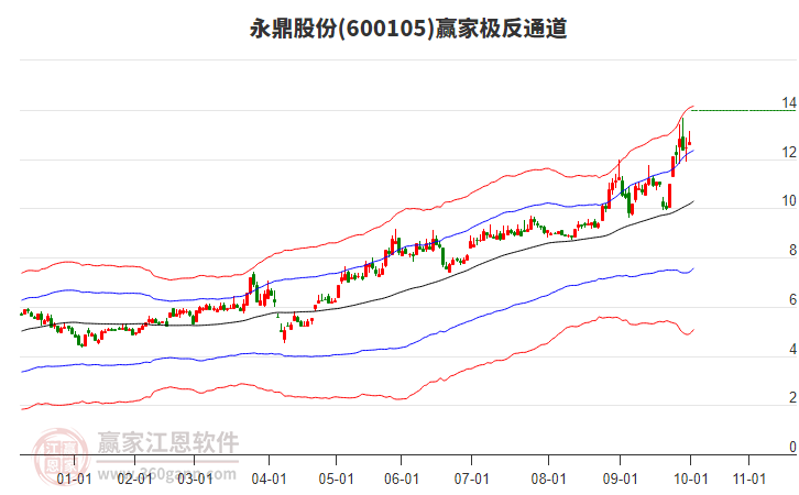 600105永鼎股份贏家極反通道工具 600105永鼎股份贏家極反通道工具