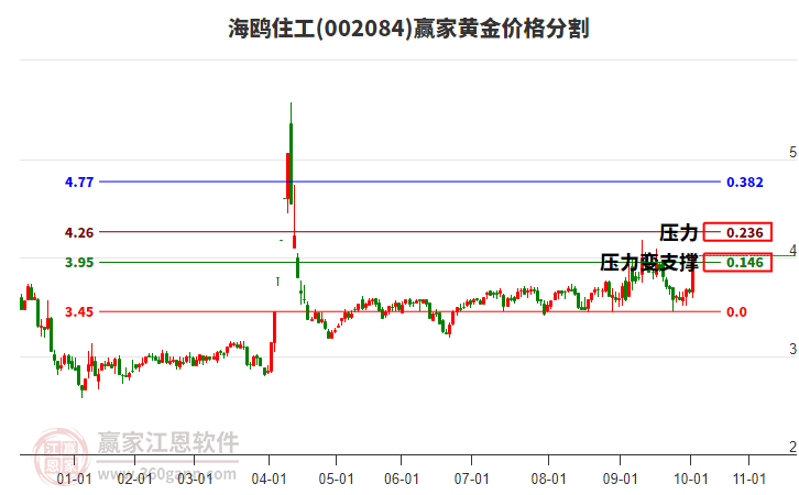 002084海鷗住工黃金價(jià)格分割工具