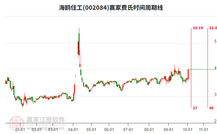 002084海鷗住工費(fèi)氏時(shí)間周期線工具