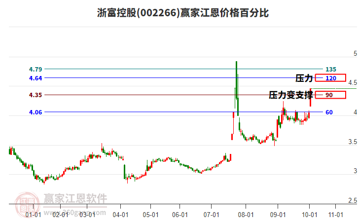 002266浙富控股江恩價(jià)格百分比工具