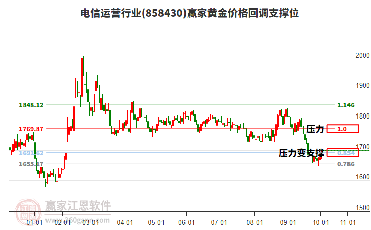 電信運(yùn)營行業(yè)黃金價格回調(diào)支撐位工具 電信運(yùn)營行業(yè)黃金價格回調(diào)支撐位工具