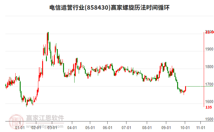 電信運(yùn)營行業(yè)螺旋歷法時間循環(huán)工具 電信運(yùn)營行業(yè)螺旋歷法時間循環(huán)工具