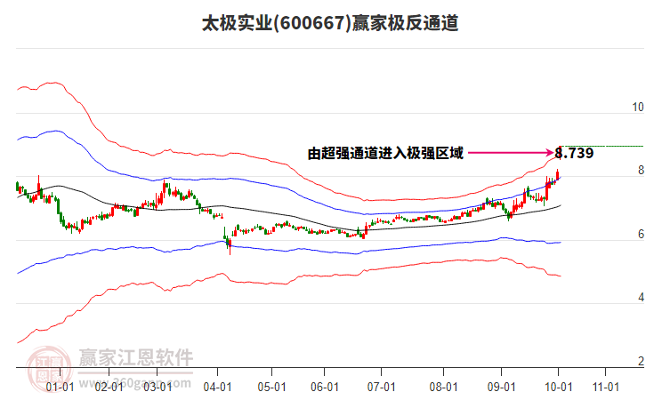 600667太極實業(yè)贏家極反通道工具