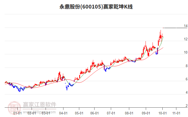 600105永鼎股份贏家乾坤K線工具 600105永鼎股份贏家乾坤K線工具