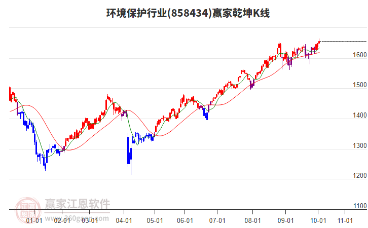 858434環(huán)境保護(hù)贏家乾坤K線工具