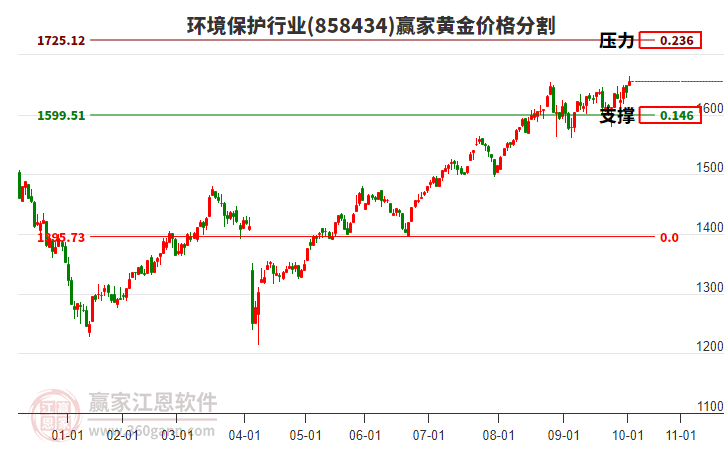環(huán)境保護(hù)行業(yè)黃金價(jià)格分割工具