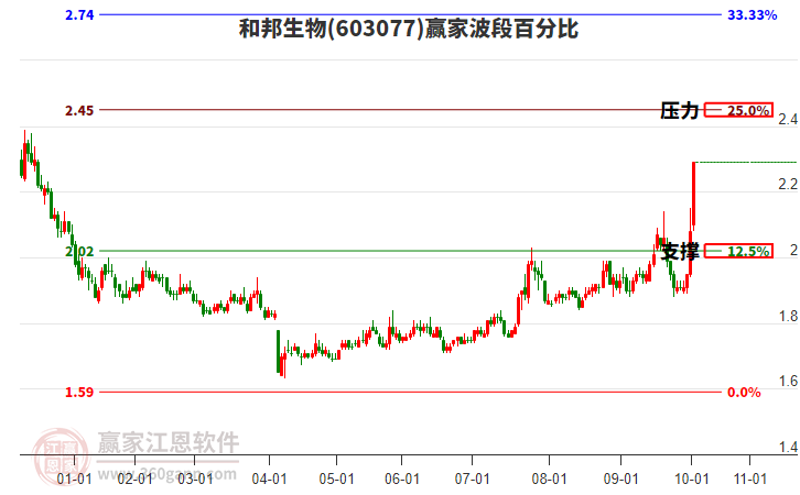 603077和邦生物波段百分比工具