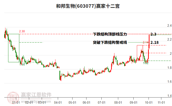 603077和邦生物贏家十二宮工具