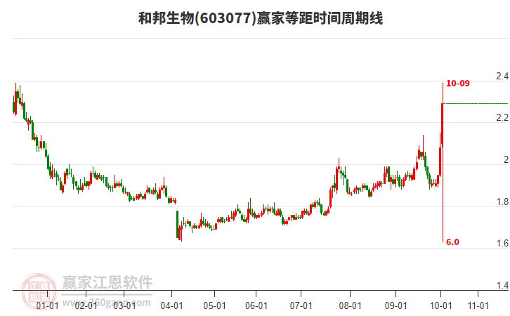 603077和邦生物等距時(shí)間周期線工具
