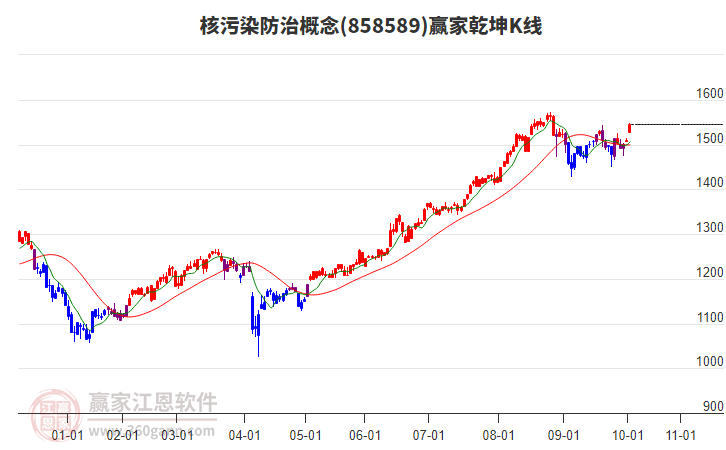 858589核污染防治贏家乾坤K線工具 858589核污染防治贏家乾坤K線工具