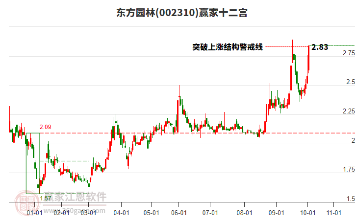 002310東方園林贏家十二宮工具 002310東方園林贏家十二宮工具