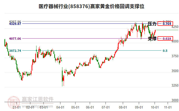 醫(yī)療器械行業(yè)黃金價格回調(diào)支撐位工具 醫(yī)療器械行業(yè)黃金價格回調(diào)支撐位工具