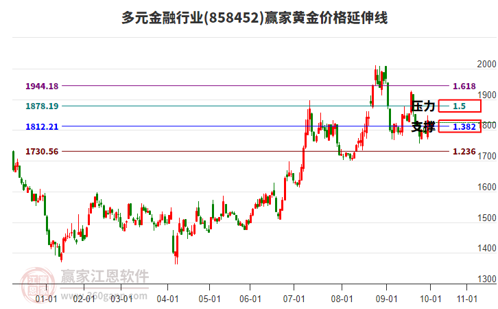 多元金融行業(yè)黃金價(jià)格延伸線工具 多元金融行業(yè)黃金價(jià)格延伸線工具
