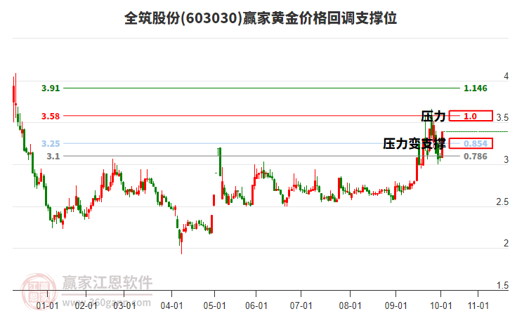 603030全筑股份黃金價(jià)格回調(diào)支撐位工具