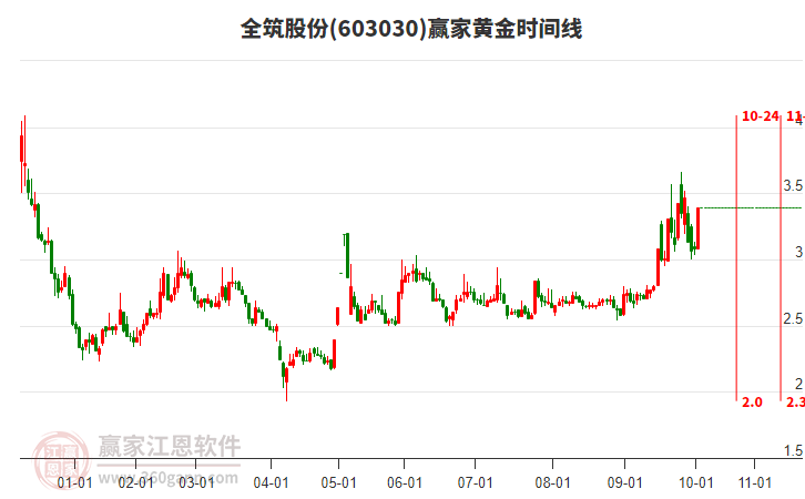603030全筑股份黃金時(shí)間周期線工具