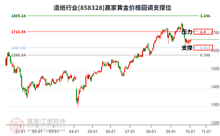 造紙行業(yè)黃金價格回調(diào)支撐位工具 造紙行業(yè)黃金價格回調(diào)支撐位工具