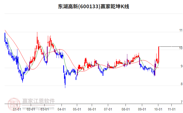 600133東湖高新贏家乾坤K線工具