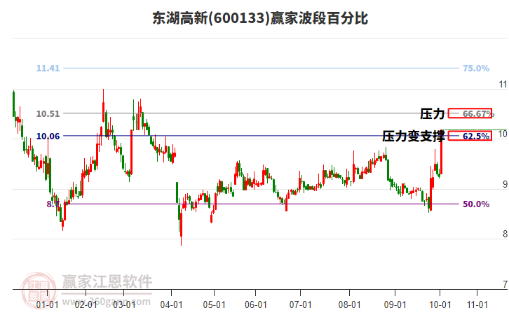 600133東湖高新波段百分比工具