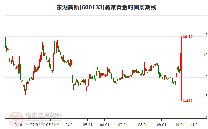 600133東湖高新黃金時間周期線工具