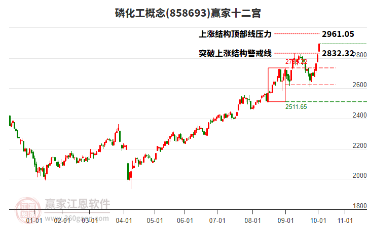 858693磷化工贏家十二宮工具