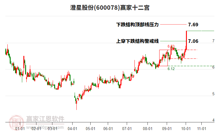 600078澄星股份贏家十二宮工具