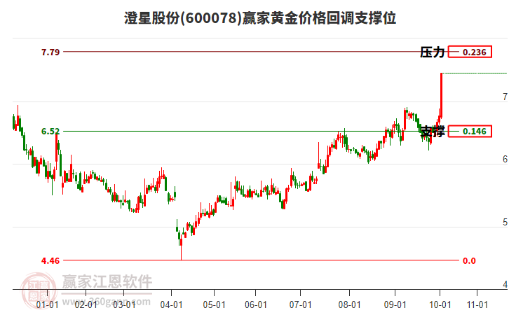 600078澄星股份黃金價格回調(diào)支撐位工具