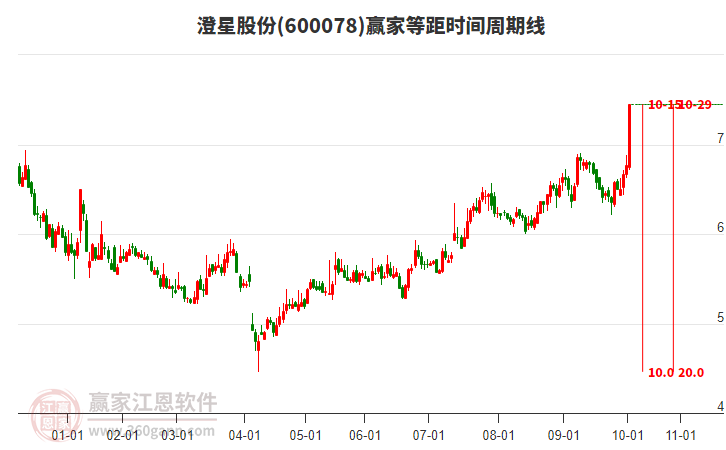 600078澄星股份等距時間周期線工具