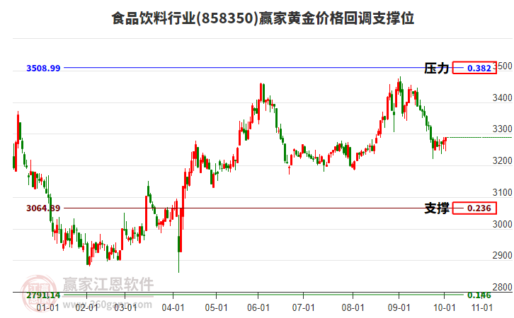 食品飲料行業(yè)黃金價格回調(diào)支撐位工具