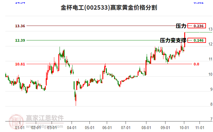 002533金杯電工黃金價(jià)格分割工具